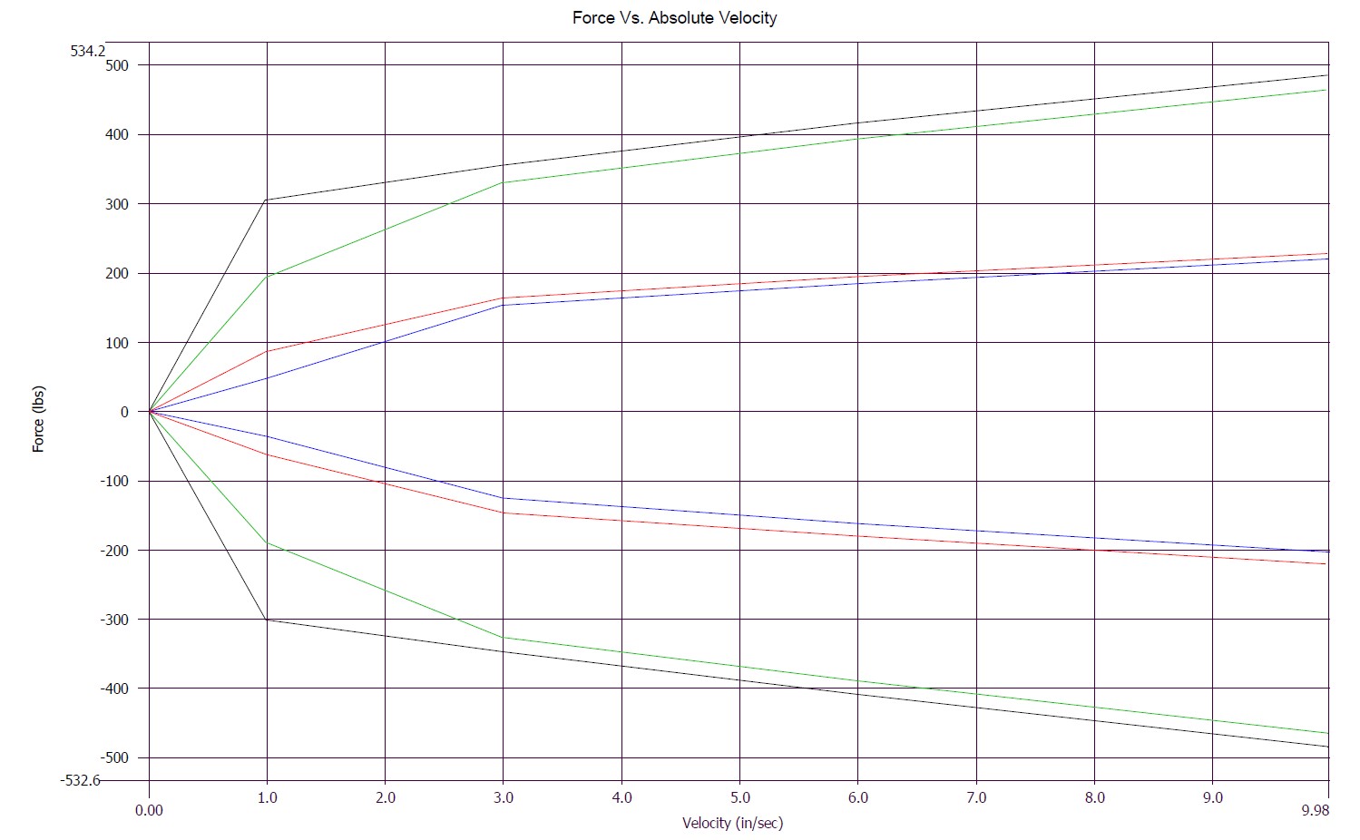 Dyno graph showcasing force versus velocity in a QA1 MOD Series shock.